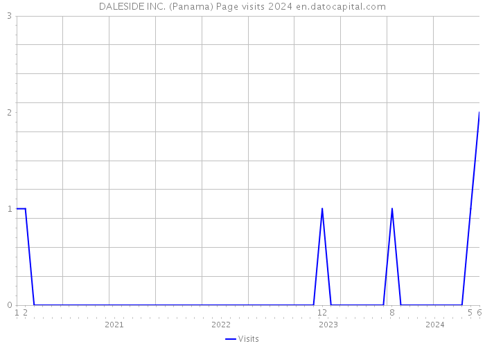 DALESIDE INC. (Panama) Page visits 2024 