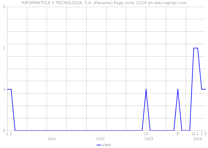INFORMATICA Y TECNOLOGIA, S.A. (Panama) Page visits 2024 