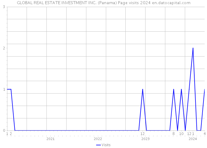 GLOBAL REAL ESTATE INVESTMENT INC. (Panama) Page visits 2024 
