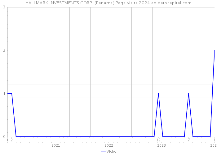 HALLMARK INVESTMENTS CORP. (Panama) Page visits 2024 