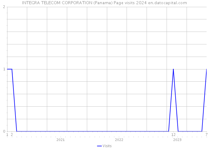 INTEGRA TELECOM CORPORATION (Panama) Page visits 2024 