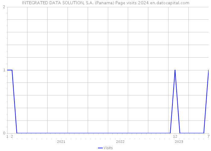 INTEGRATED DATA SOLUTION, S.A. (Panama) Page visits 2024 