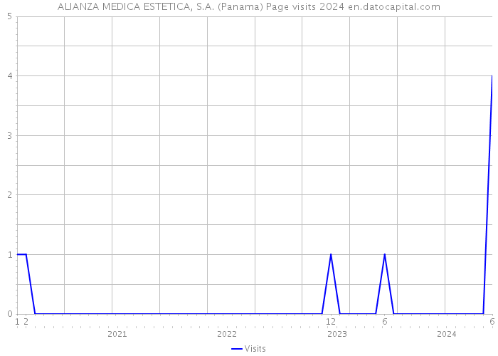 ALIANZA MEDICA ESTETICA, S.A. (Panama) Page visits 2024 