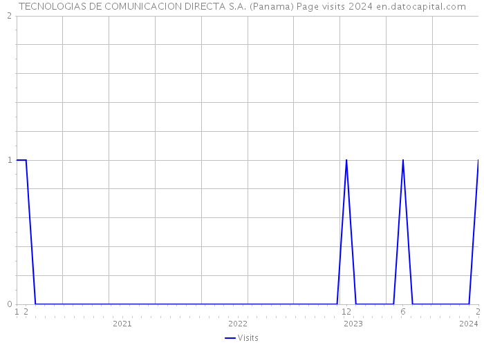 TECNOLOGIAS DE COMUNICACION DIRECTA S.A. (Panama) Page visits 2024 