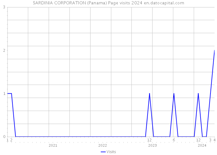 SARDINIA CORPORATION (Panama) Page visits 2024 