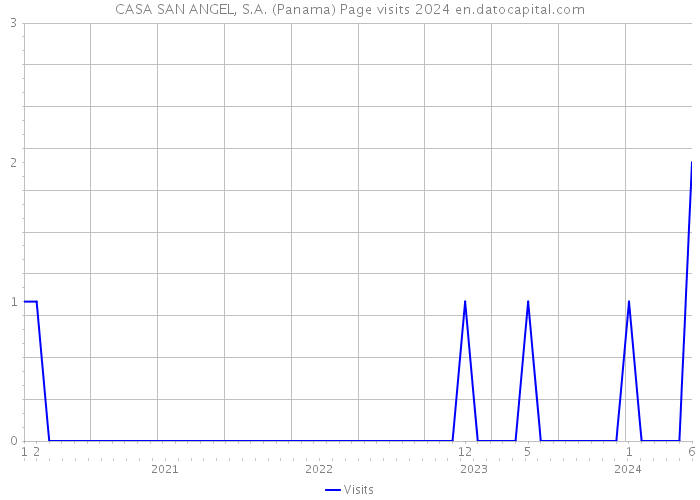 CASA SAN ANGEL, S.A. (Panama) Page visits 2024 