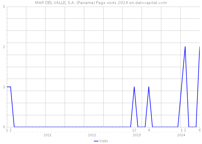 MAR DEL VALLE, S.A. (Panama) Page visits 2024 