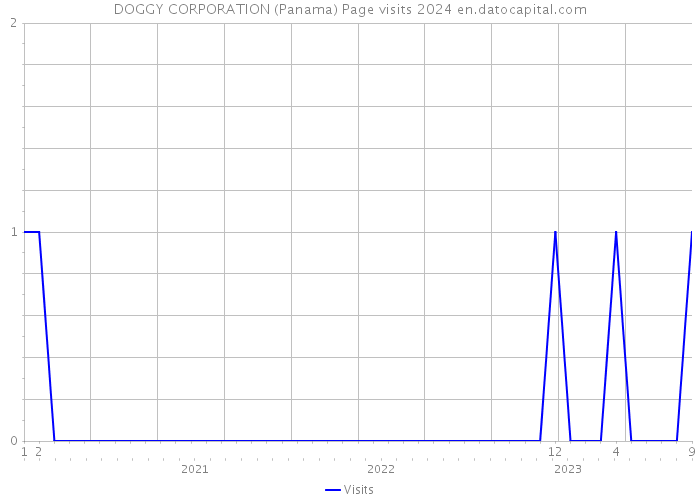 DOGGY CORPORATION (Panama) Page visits 2024 