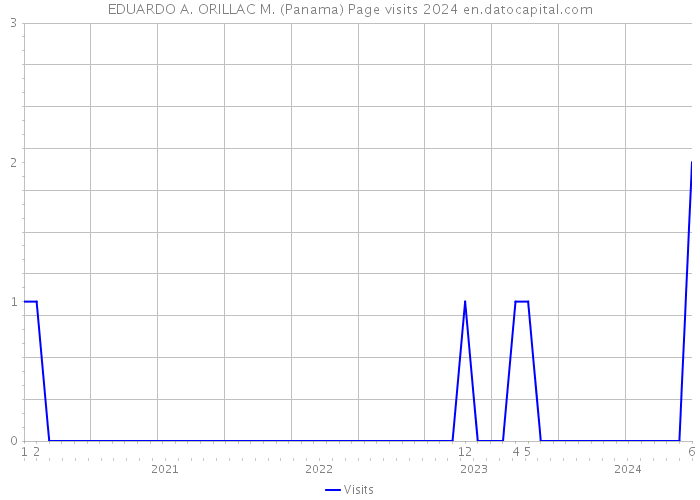 EDUARDO A. ORILLAC M. (Panama) Page visits 2024 