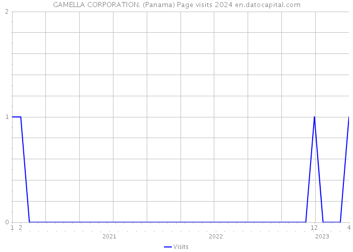 GAMELLA CORPORATION. (Panama) Page visits 2024 