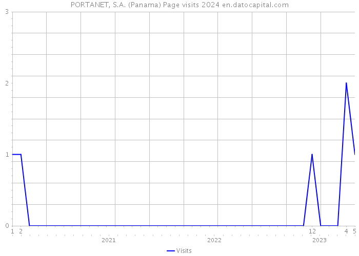 PORTANET, S.A. (Panama) Page visits 2024 