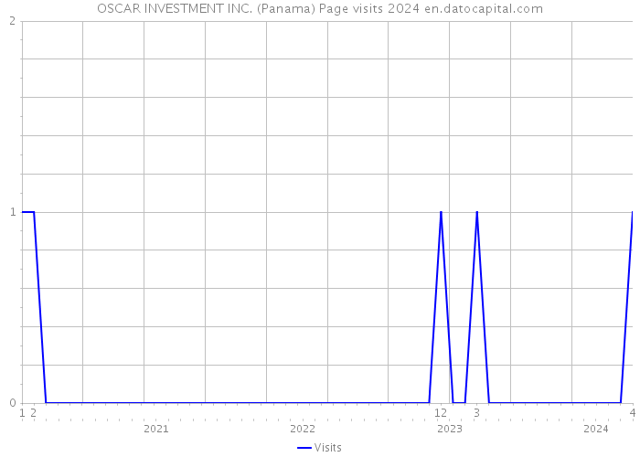 OSCAR INVESTMENT INC. (Panama) Page visits 2024 