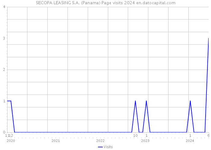 SECOPA LEASING S.A. (Panama) Page visits 2024 