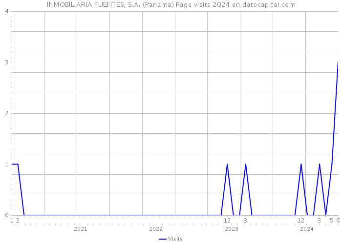 INMOBILIARIA FUENTES, S.A. (Panama) Page visits 2024 