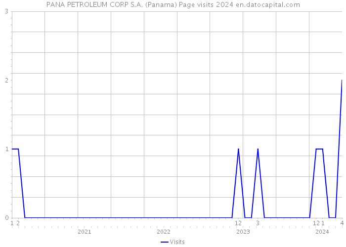 PANA PETROLEUM CORP S.A. (Panama) Page visits 2024 