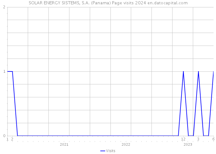 SOLAR ENERGY SISTEMS, S.A. (Panama) Page visits 2024 