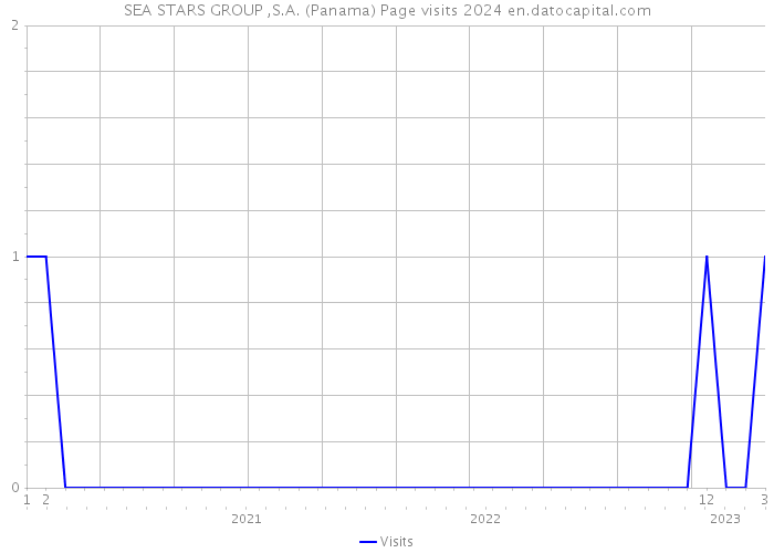 SEA STARS GROUP ,S.A. (Panama) Page visits 2024 