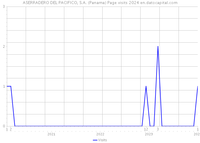 ASERRADERO DEL PACIFICO, S.A. (Panama) Page visits 2024 