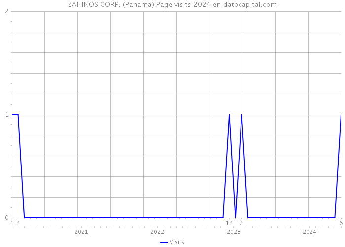 ZAHINOS CORP. (Panama) Page visits 2024 