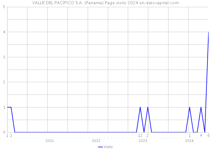 VALLE DEL PACIFICO S.A. (Panama) Page visits 2024 