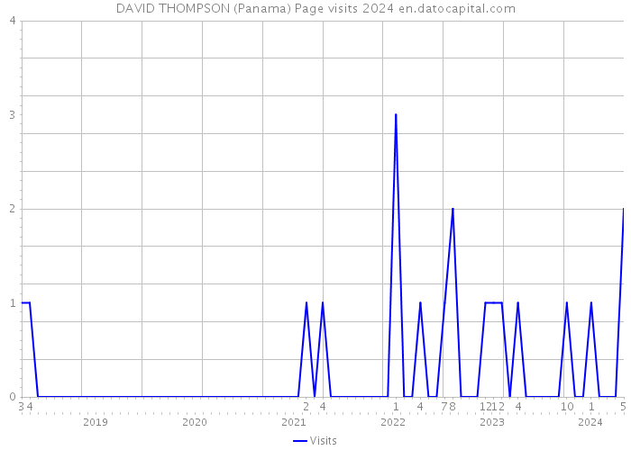 DAVID THOMPSON (Panama) Page visits 2024 