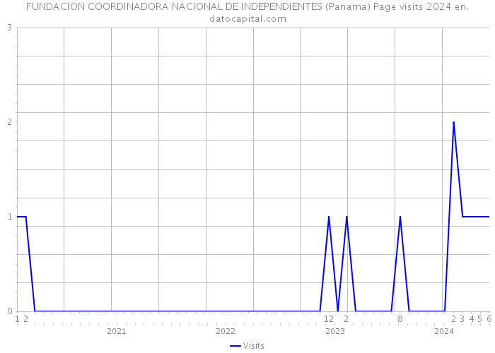 FUNDACION COORDINADORA NACIONAL DE INDEPENDIENTES (Panama) Page visits 2024 