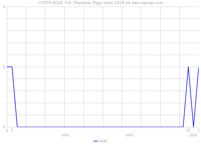 COSTA EGUI, S.A. (Panama) Page visits 2024 