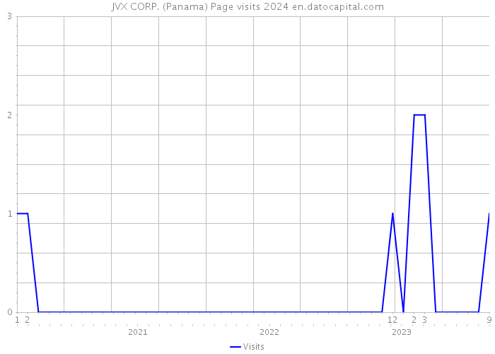 JVX CORP. (Panama) Page visits 2024 