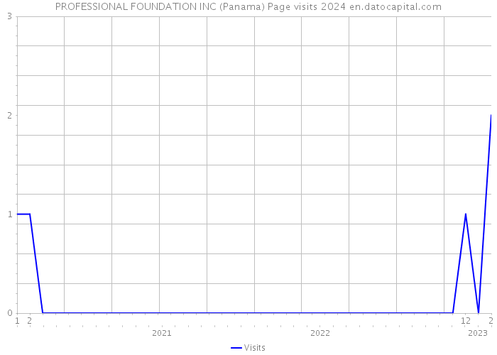 PROFESSIONAL FOUNDATION INC (Panama) Page visits 2024 