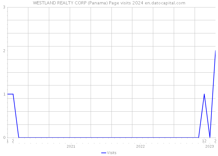 WESTLAND REALTY CORP (Panama) Page visits 2024 