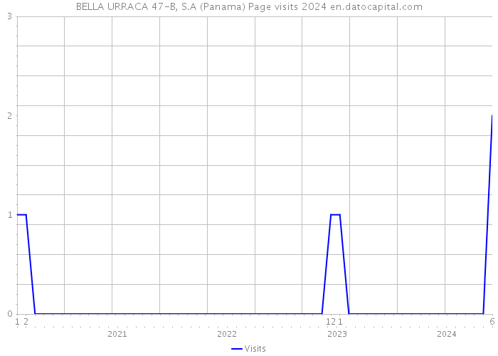 BELLA URRACA 47-B, S.A (Panama) Page visits 2024 