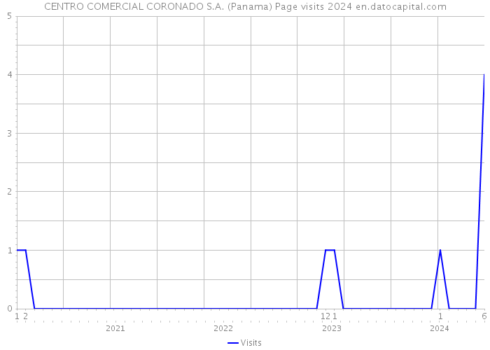 CENTRO COMERCIAL CORONADO S.A. (Panama) Page visits 2024 