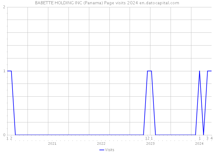 BABETTE HOLDING INC (Panama) Page visits 2024 