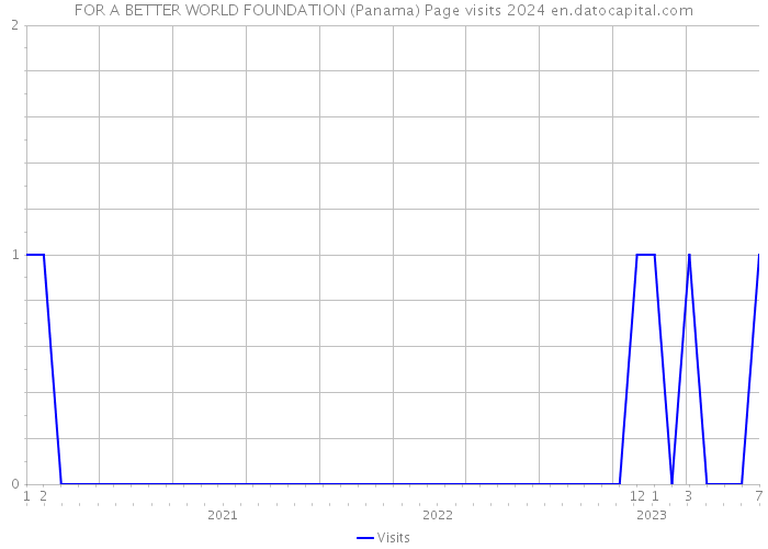 FOR A BETTER WORLD FOUNDATION (Panama) Page visits 2024 