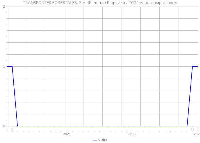 TRANSPORTES FORESTALES, S.A. (Panama) Page visits 2024 
