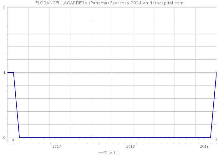 FLORANGEL LAGARDERA (Panama) Searches 2024 