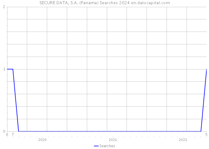 SECURE DATA, S.A. (Panama) Searches 2024 