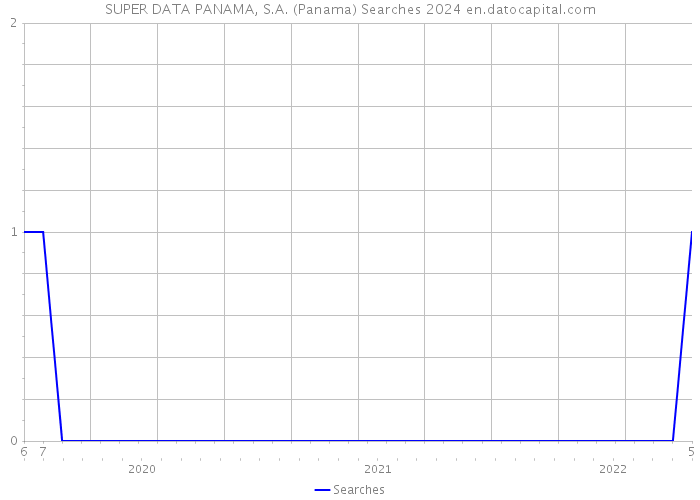 SUPER DATA PANAMA, S.A. (Panama) Searches 2024 