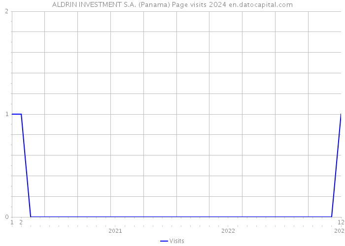 ALDRIN INVESTMENT S.A. (Panama) Page visits 2024 