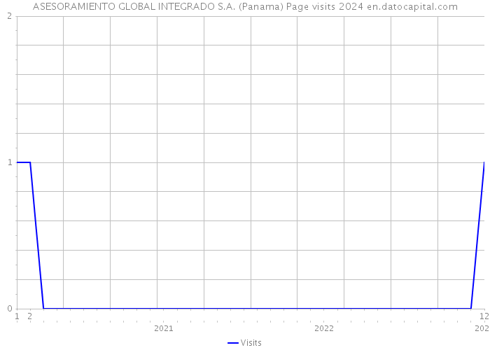 ASESORAMIENTO GLOBAL INTEGRADO S.A. (Panama) Page visits 2024 
