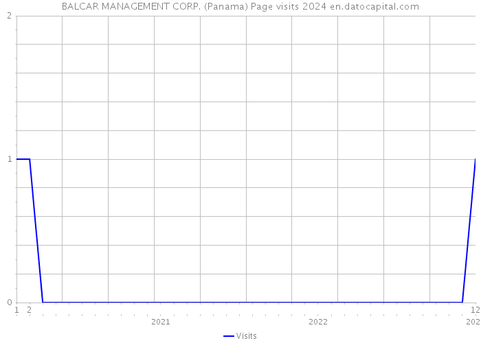 BALCAR MANAGEMENT CORP. (Panama) Page visits 2024 