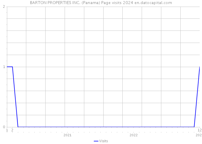BARTON PROPERTIES INC. (Panama) Page visits 2024 