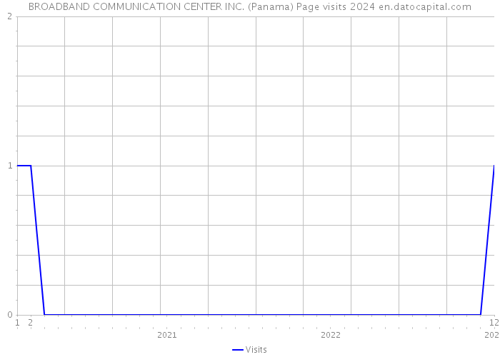 BROADBAND COMMUNICATION CENTER INC. (Panama) Page visits 2024 