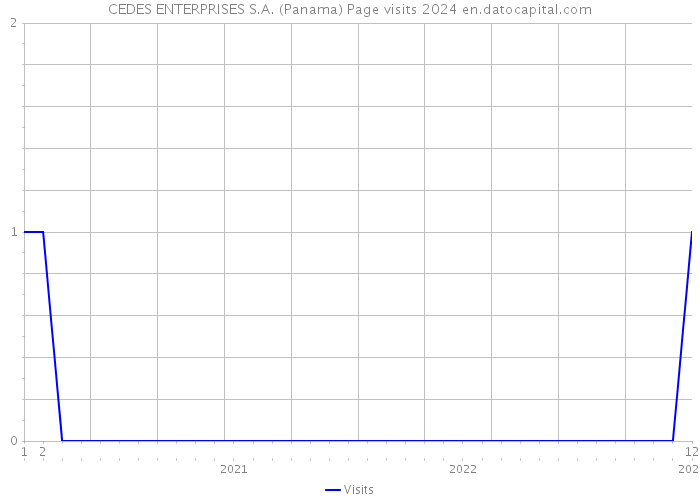CEDES ENTERPRISES S.A. (Panama) Page visits 2024 