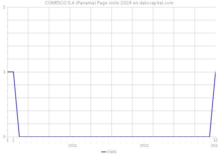 COMESCO S.A (Panama) Page visits 2024 