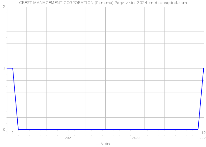 CREST MANAGEMENT CORPORATION (Panama) Page visits 2024 