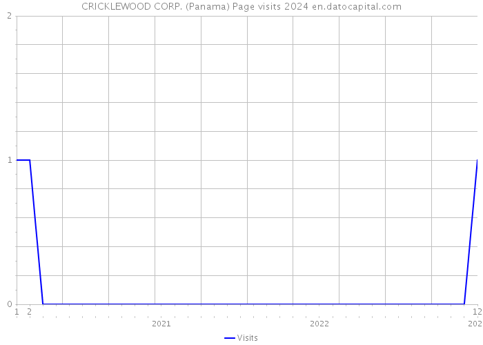 CRICKLEWOOD CORP. (Panama) Page visits 2024 