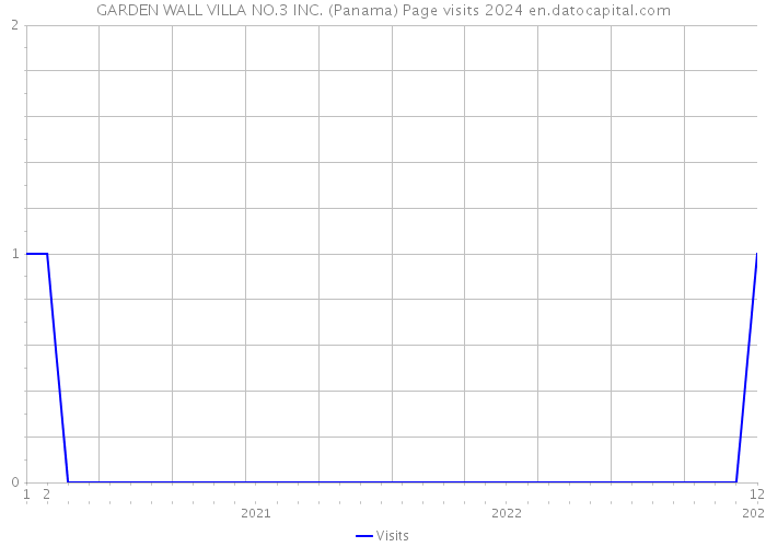 GARDEN WALL VILLA NO.3 INC. (Panama) Page visits 2024 