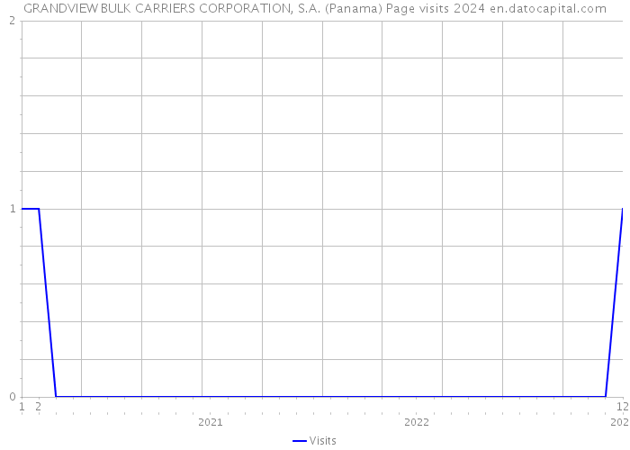 GRANDVIEW BULK CARRIERS CORPORATION, S.A. (Panama) Page visits 2024 