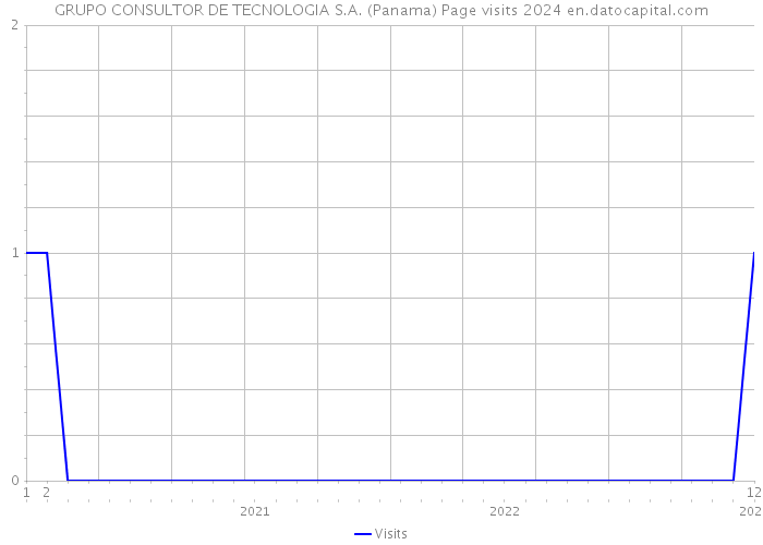 GRUPO CONSULTOR DE TECNOLOGIA S.A. (Panama) Page visits 2024 